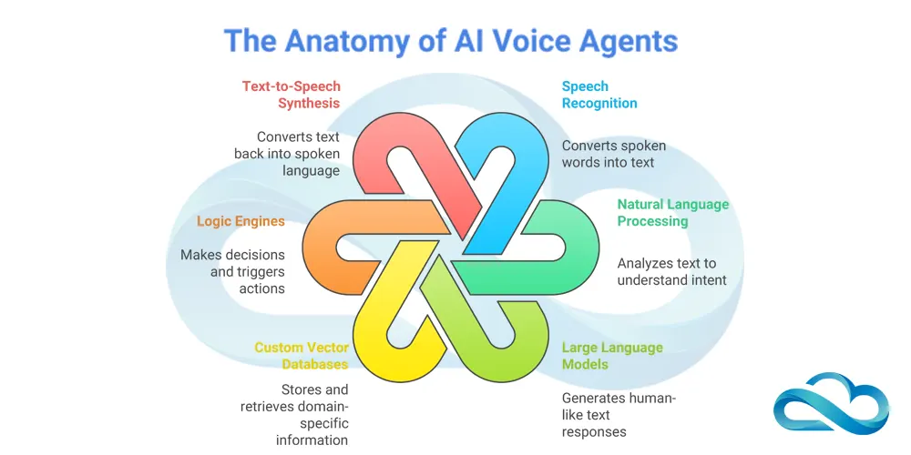 How do AI Voice Agents Work?