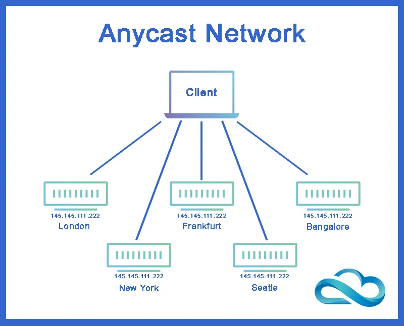 Anycast Network