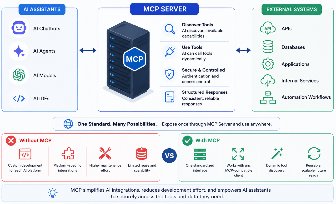 Side-by-side comparison showing traditional custom API integration complexity versus the single standardized MCP server approach