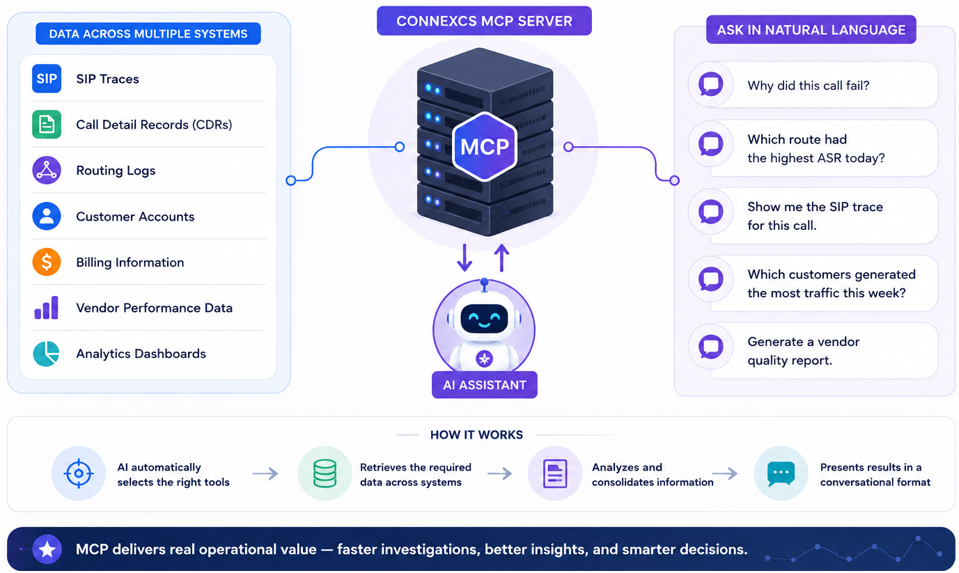 Telecom engineer at a workstation with multiple data sources being consolidated into a single AI-powered response on screen