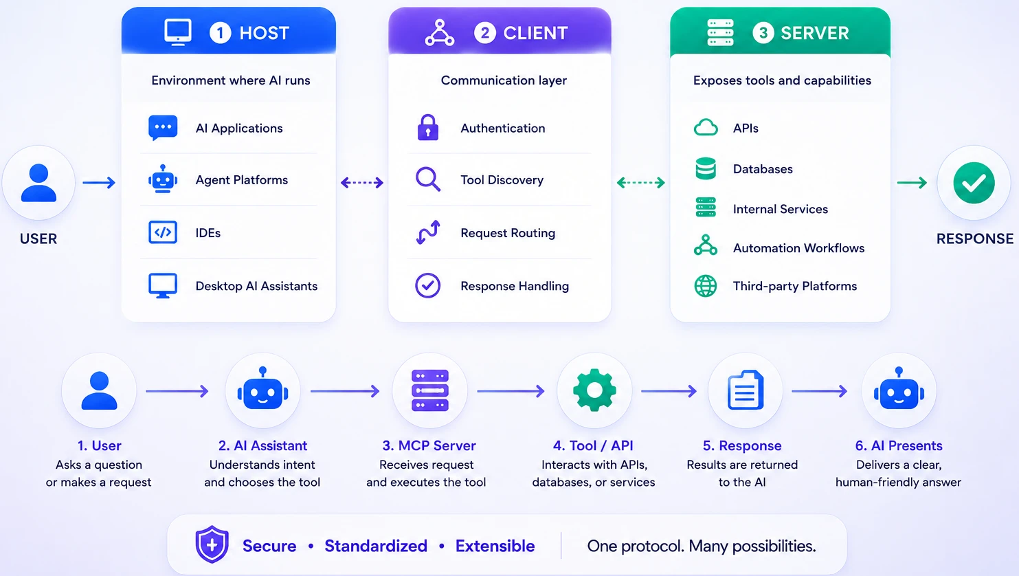 Step-by-step flow diagram illustrating how a user question travels through the MCP client to the ConnexCS MCP server and back as a summarized answer