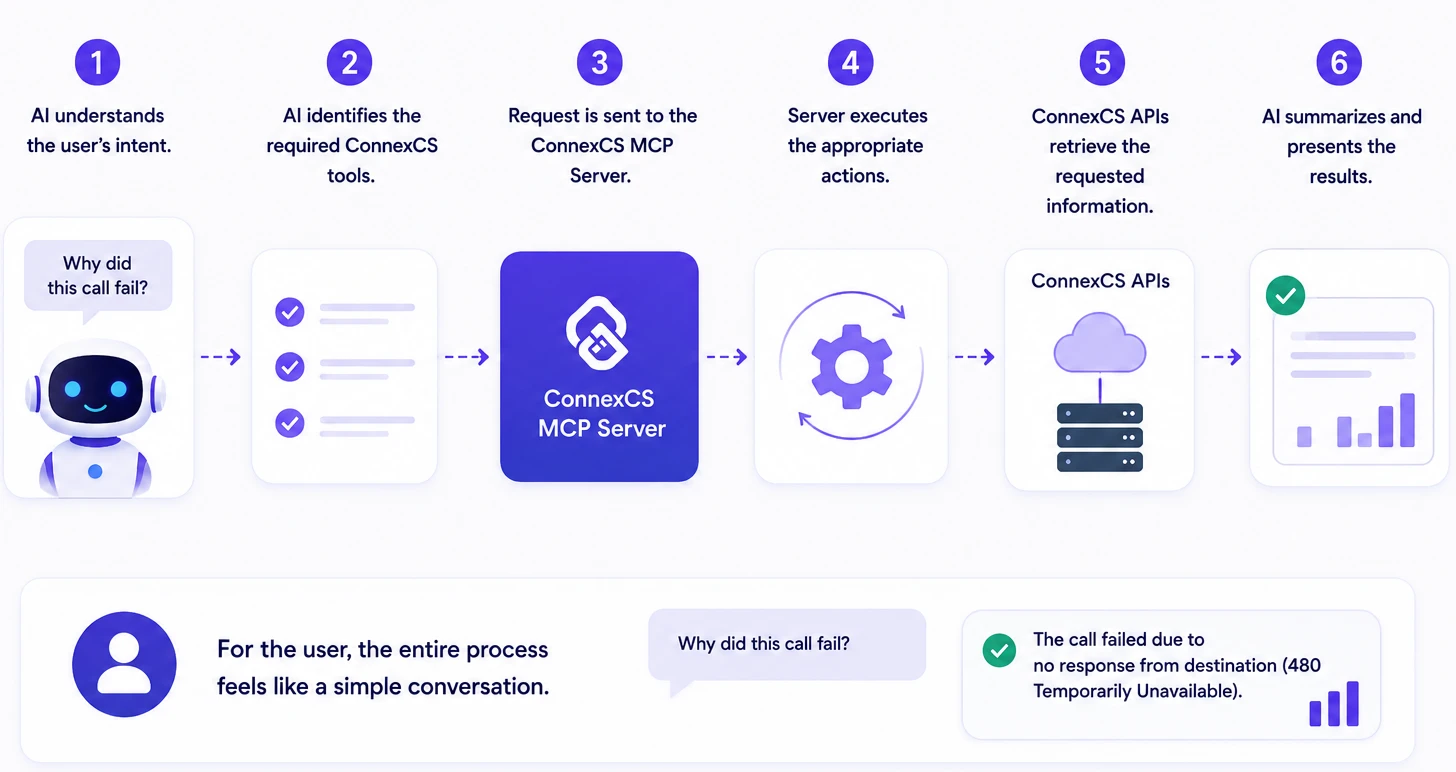 Side-by-side comparison of manual multi-dashboard call investigation versus a single AI-powered query returning a complete explanation