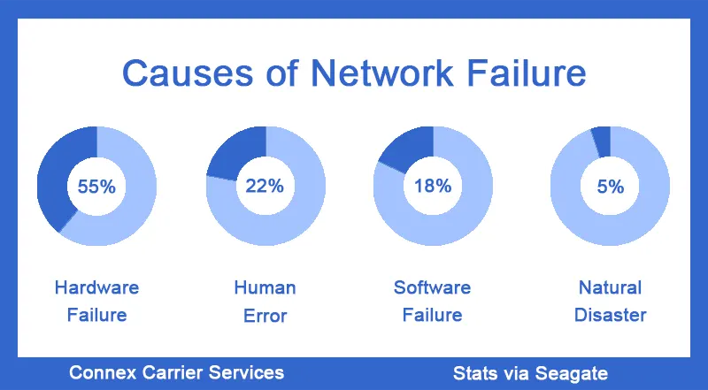 Causes of Network Failure