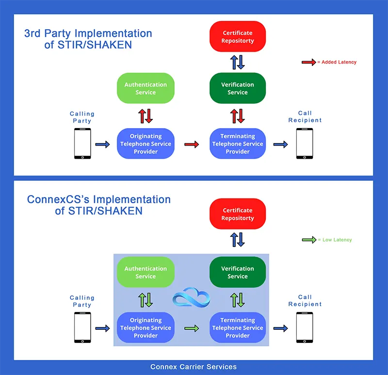 ConnexCS's Implementation of STIR/SHAKEN