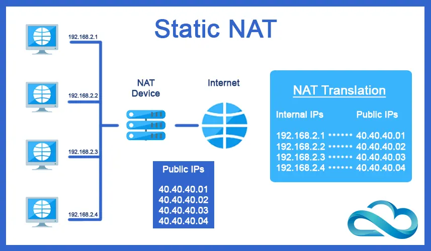 Static NAT Diagram