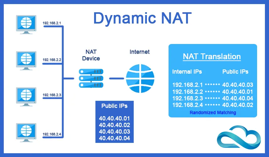 Dynamic NAT Diagram