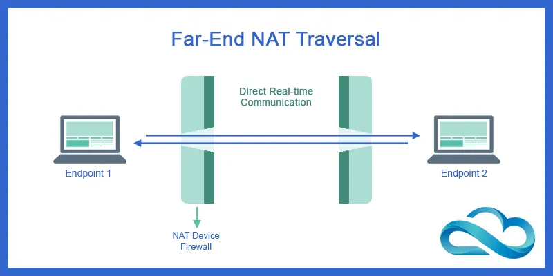 Far-End NAT Traversal
