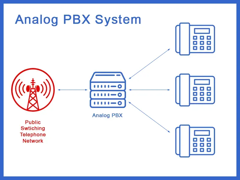 Analog PBX System Diagram