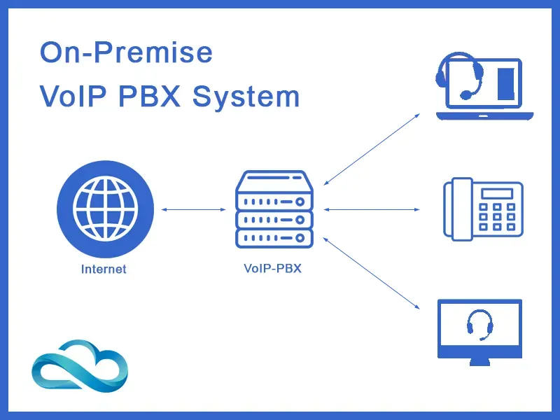 On-premise VoIP PBX System Diagram