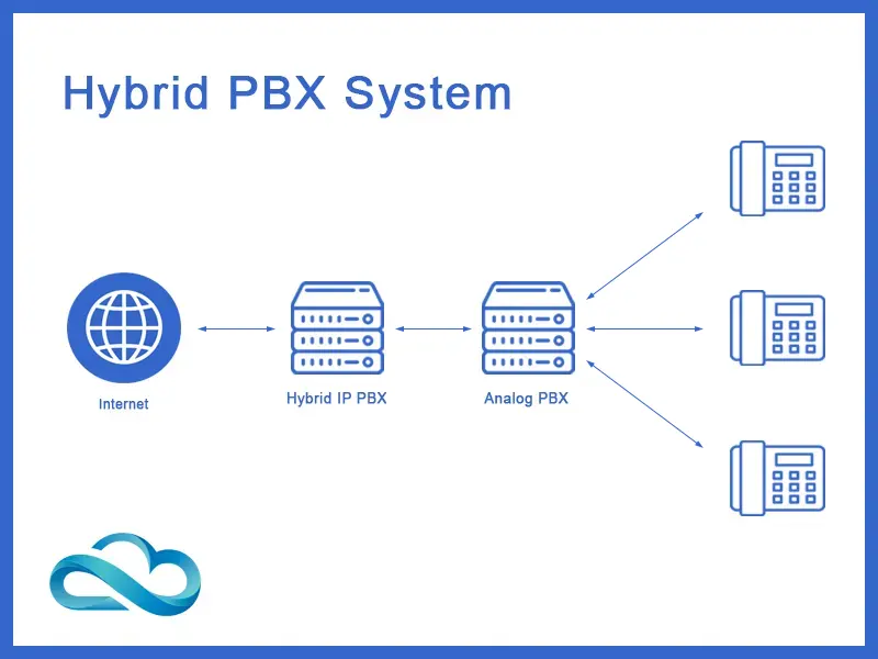 Hybrid PBX System Diagram