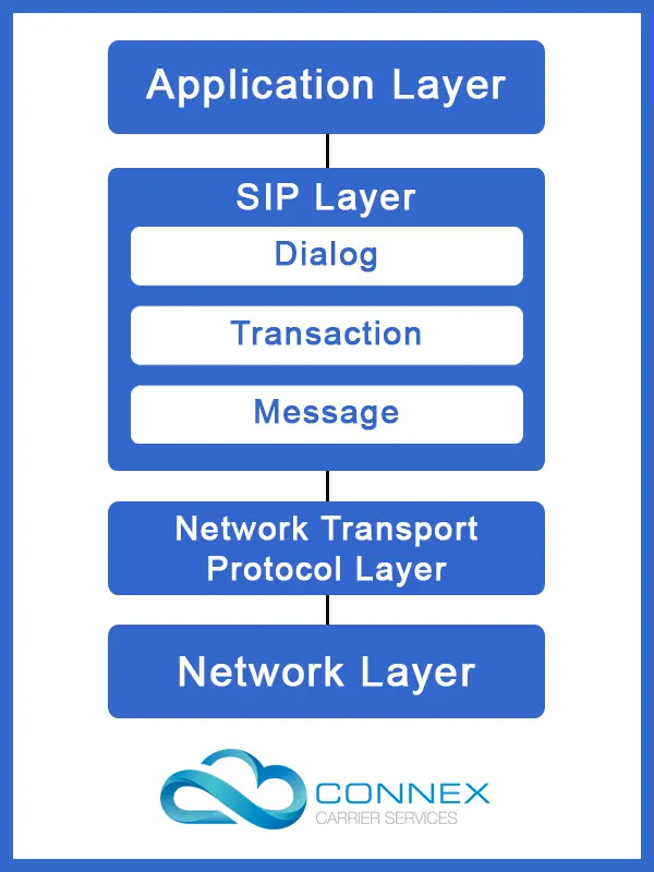 SIP in OSI Model