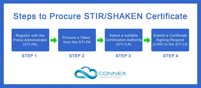 Steps to procure STIR/SHAKEN certificate