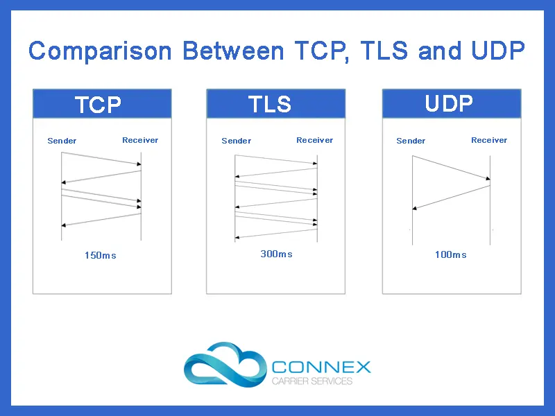 TCP, TLS and UDP Comparison