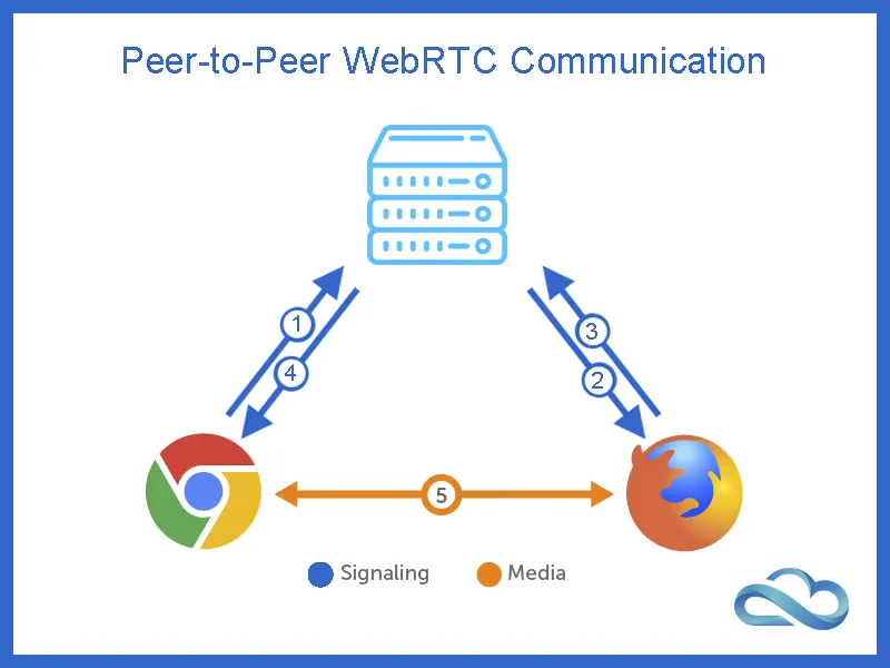 WebRTC Diagram