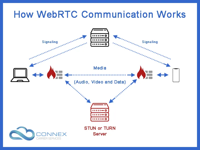 WebRTC Connection