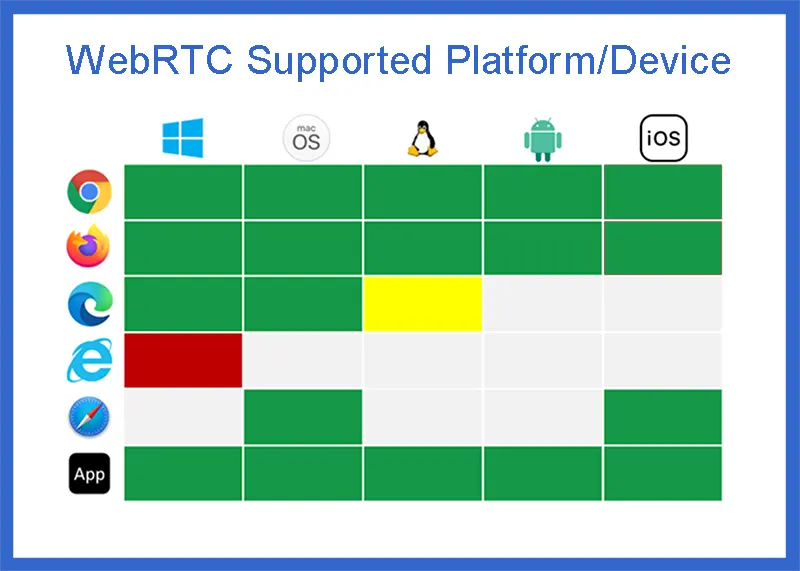 WebRTC Platform Support